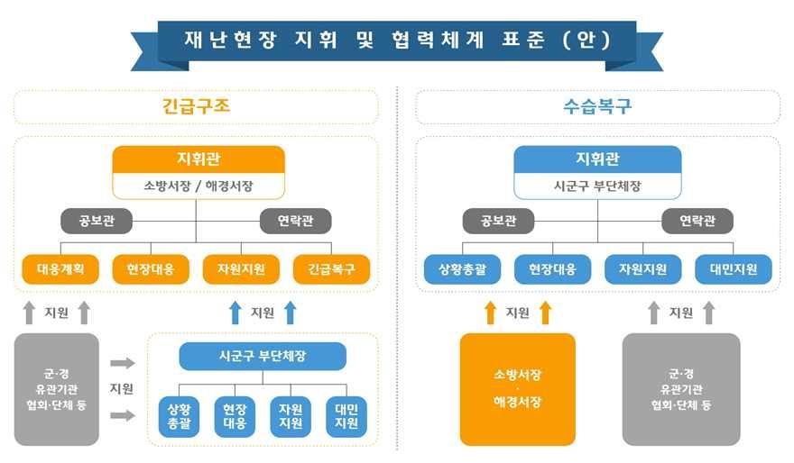 언론브리핑및정부합동담화문발표 ( 산림청과공동대응 ) 미래창조과학부방송통신위원회현장대변인 (5) 재난현장대응ㆍ수습표준체계 재난현장대응