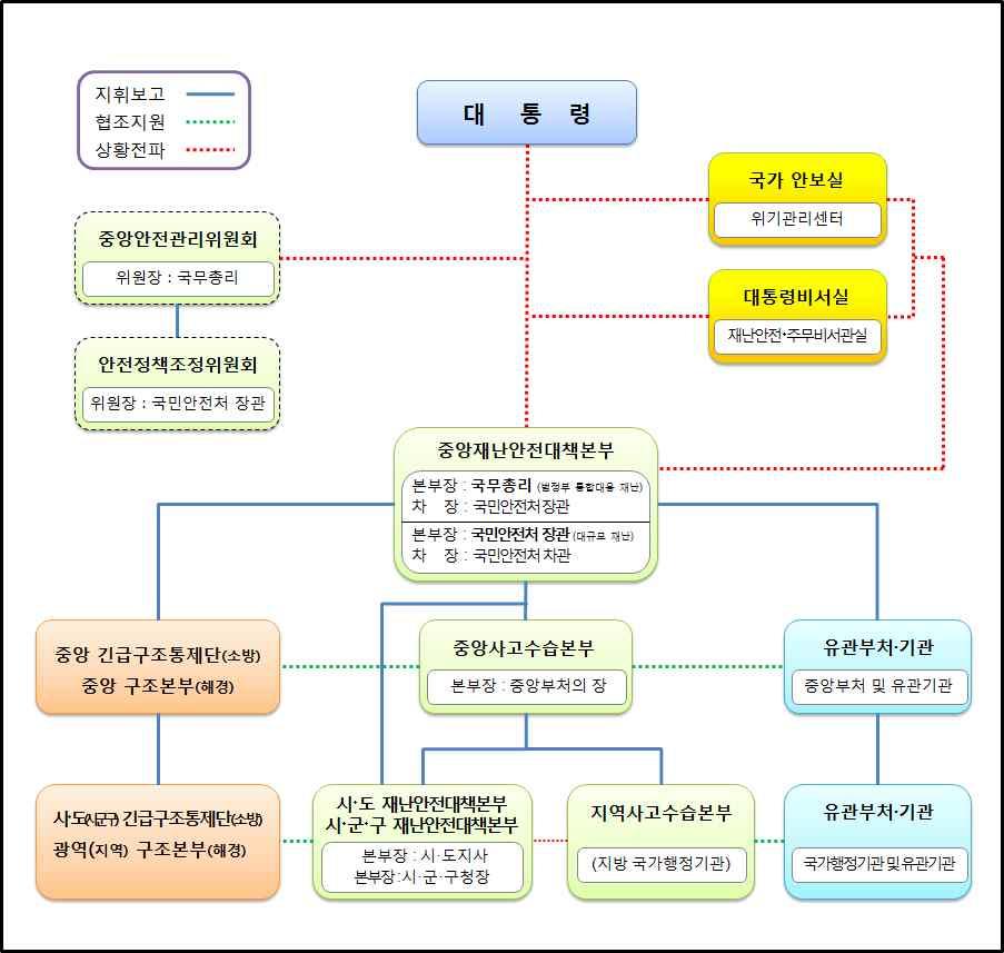 유형 : 산불주관부처 : 산림청관리번호 : 2 Ⅰ 재난관리체계도및절차도 관련매뉴얼 산불재난 위기관리실무매뉴얼 : 산림청 산불재난