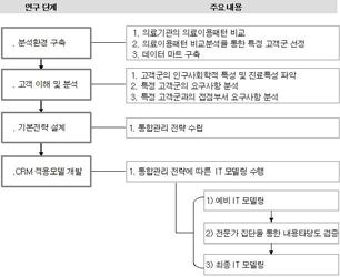 당뇨병환자의발견과관리를위한 CRM 시스템 노력은고객의접점에서발생하는불필요한업무프로세스를통합, 표준화함으로써개선할수있으며데이터웨어하우스나 OLAP, 데이터마이닝등의 IT 인프라는고객접점에서획득된수많은자료를정리, 분석하여의미있는정보로활용할수있도록지원한다. 이와같이 CRM 은전략적목표, 조직, 프로세스, IT 인프라의구성요소를포함한다.