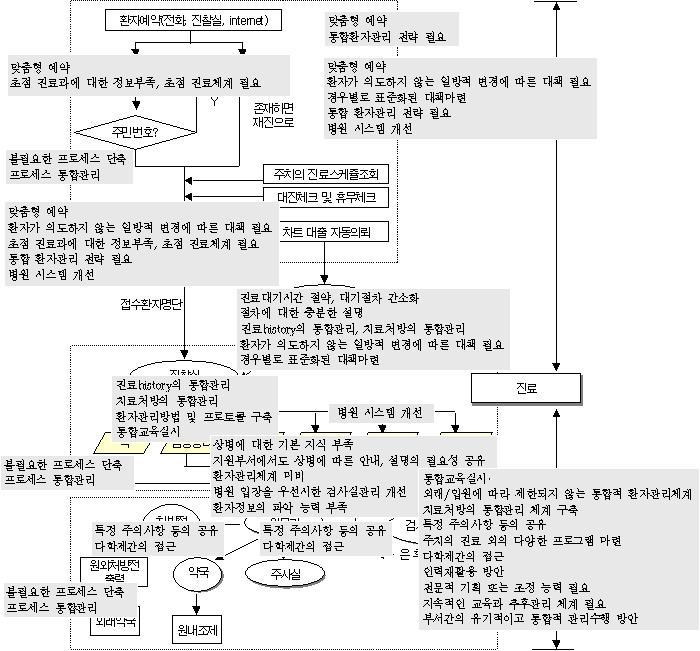 대한의료정보학회지제 10 권제 2 호 J Kor Soc Med Informatics 2004; 10(2): 175-182 Figure 2.