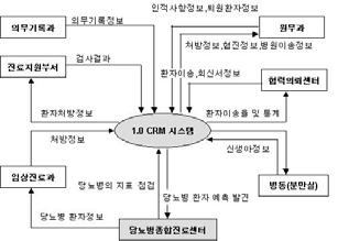 의료기관의당뇨병환자를대상으로한 CRM 적용모델 Figure 8. 출력화면중발생위험군의필수정보관리화면및통합예약관리화면 ( 예 ) 당뇨병환자의통합관리를위해활용할 CRM 시스템의배경도 (Fig. 6), 자료흐름도 (Fig.