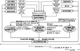 그다음으로, CRM 시스템에서사용되는데이터구조자체를계층화하고각각의과정을입력 (Input)- 과정 (Process)- 출력 (Output) 의단계로분해하여시스템분석을위한계층적입출력모형 (HIPO) 과 CRM 시스템의출력화면 (Fig.