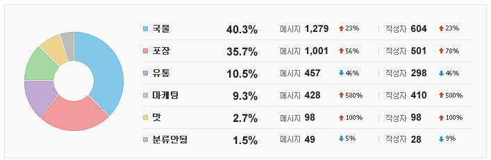 소셜미디어에서의기업의성과를수량화하여측정및평가