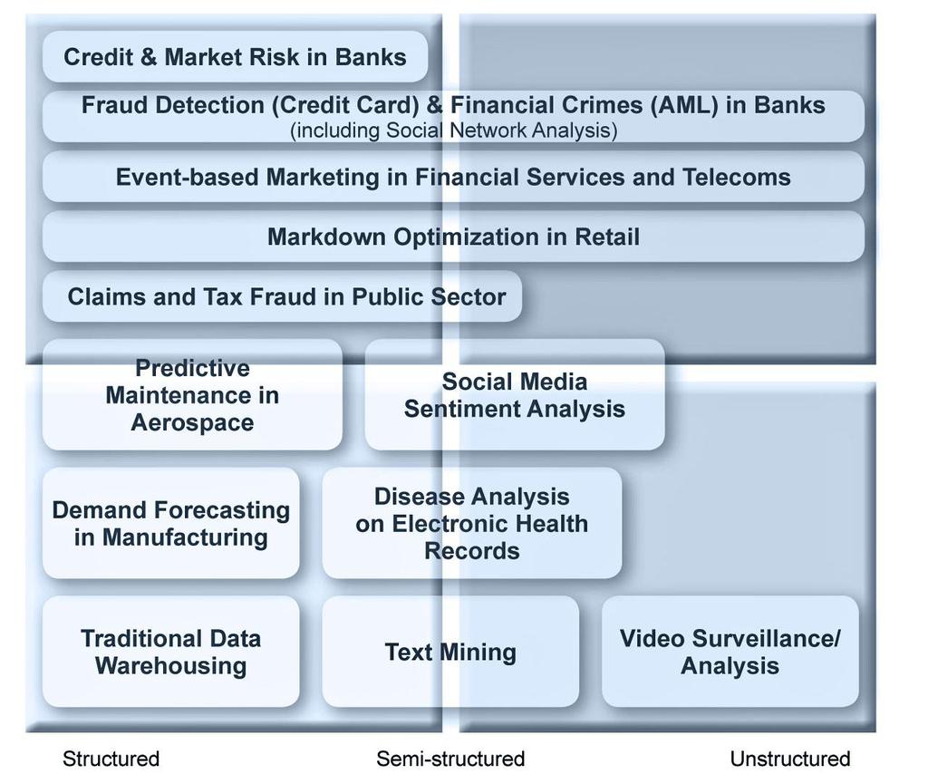 Batch Data Velocity Real-time Potential Use Cases for Big Data Analytics Data