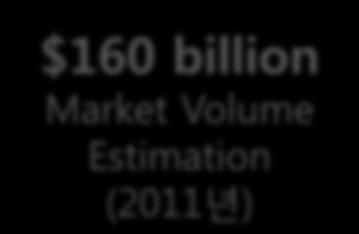 클라우드컴퓨팅시장규모전망 #15 메릴린치 2007 년보고서 $160 billion Market Volume