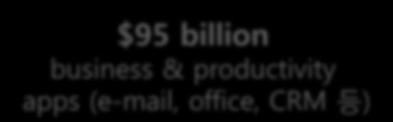 apps (e-mail, office, CRM 등 ) $65 billion online