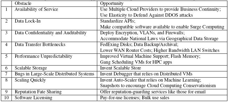 Top 10 Obstacles to and Opportunities for Adoption and Growth of Cloud