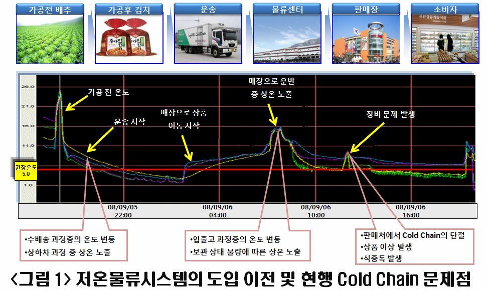 식품유통 물류프로세스의온도관리중요성