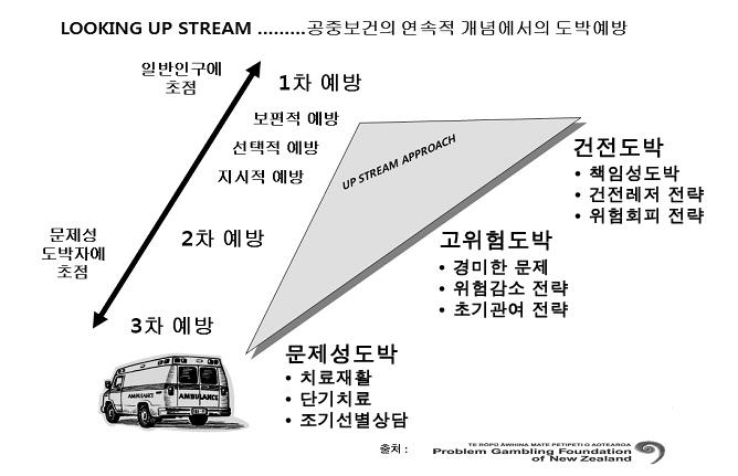 그림 3. 도박문제의공중보건중재 (Public Health Interventions) 3) 공중보건의관점에서본다면 책임성도박 (Responsible Gambling: RG) 과 폐해최소화전략 (Harm Minimization: HMS) 은우리나라의사행산업이지향해야할핵심적방향이라고할수있다.