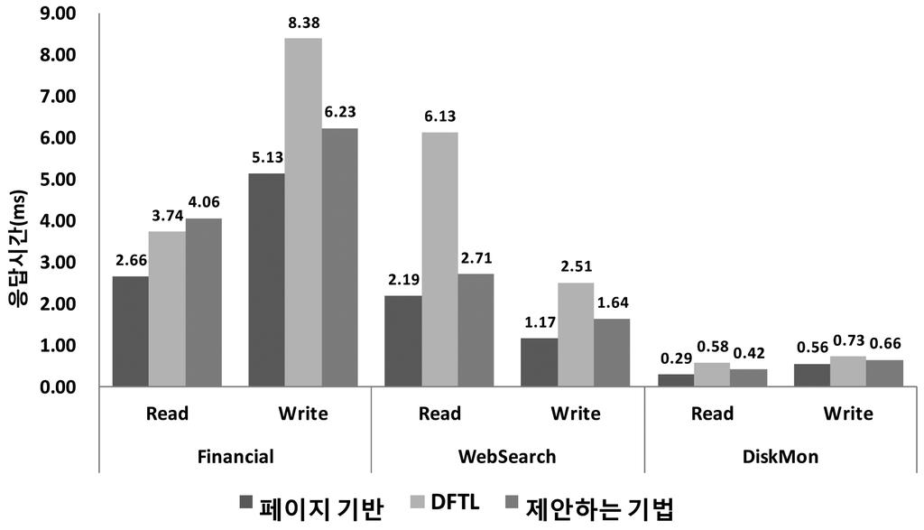 32 정보과학회논문지 : 시스템및이론제 39 권제 1 호 (2012.2) 듯이전반적인 CMT의적중률은희생엔트리테이블의적중률과 K 값의변화에따라적절히조정된다. 그림 6은페이지레벨매핑기법과 DFTL, 제안하는기법의읽기및쓰기평균응답시간을측정한것이다. 랜덤패턴이빈번한 Financial의경우매핑주소를 CMT에올리기위해희생엔트리를선택할때순차적엔트리집합이적을것이다.