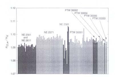 Co-60 N D,W /N k. 0.8 % BIPM (3.7).. Co-60.. 3-10.