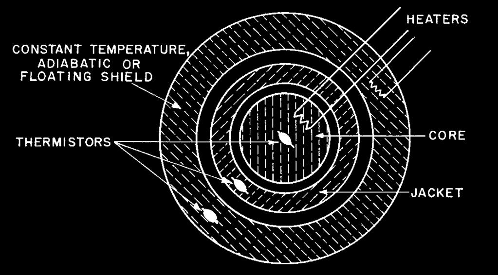 core jacket heater thermistor, Wheatstone bridge arm. 1-6. core jacket shield. thermistor core jacket heater. medium medium (thermo-regulated).