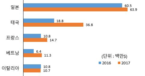 주요품목수출동향 1 참치 : 전년동기 (1 월 ~4 월 ) 대비 20.7% 증가한 1 억 6 천 8 백만달러수출 - ( 국가별 ) 일본 (5.5% ), 태국 (95.8% ), 프랑스 (35.2% ), 베트남 (75.3% ), 이탈리아 (1.0% ) - ( 품목별 ) 냉동피레트 (11.9% ), 냉동가다랑어 (57.5% ), 냉동황다랑어 (25.