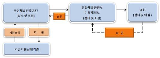 4. 자산보유현황 구 분 '16년말( 잔액 ) '17년말( 잔액 ) 18년말( 추정 ) 합 계 22,771 24,688 26,247 ㅇ금융자산 2,951 6,648 6,016 - 한은예치 - 통화금융기관예치 829 1,424 1,024 - 비통화금융기관예치 2,122 5,224 4,992 - 국채매입 - 국채외채권매입 - 주식매입 -