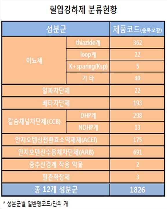 올메텍등고혈압약적정사용평가 1826 품목공개 2012 년도하반기고혈압적정성평가대상혈압강하 제 12 개성분군별품목들이선정됐다. 평가는올 해 7 월부터 12 월까지청구분을대상으로내년초 실시된다. 건강보험심사평가원은 12 월 1 일자약제급여목록표 를기준으로전문가자문을거쳐고혈압적정성평 가약제총 1826 품목을최종선정해목록을공개 했다. 이중복합제는중복산출됐다.