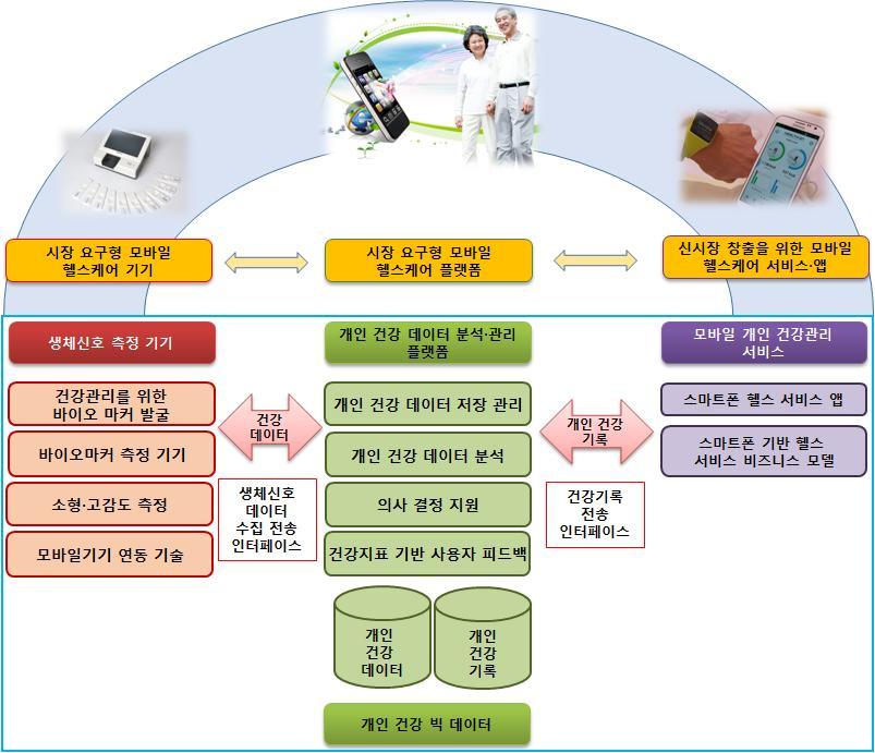 [ 그림 2-17] 힐링플랫폼사업추진체계 (2) 산업부, 휴먼케어플랫폼웰니스휴먼케어플랫폼사업은 2014.5월부터 2016년 6월까지총사업비약 184억원이투입되어대구시주민을대상으로일반인의균형잡힌웰니스증진을위한통합서비스플랫폼을구축하고있다.