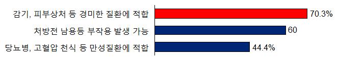 또한온라인원격진료의효용은주로시간, 비용절감,