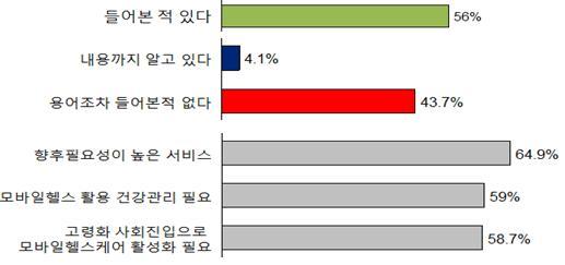 향후활성화가필요하다고생각하고있었지만, 해당내용까지인식하고있는경우는거의없었다.