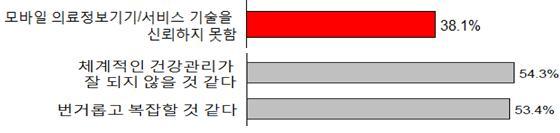 마지막으로모바일의료정보기기, 서비스의부정적측면에대해소비자들은모바일의료정보서비스의기술적신뢰성이나확실한효능, 체계적인건강관리에대해서는의구심을가지고있었으며, 약 53.4% 의응답자들은번거롭고복잡할것으로인식하고있었다. [ 그림 2-38] 모바일의료정보기기, 서비스의부정적측면에대한인식 * 자료 : mbraintrendmonitor (2013) 2.