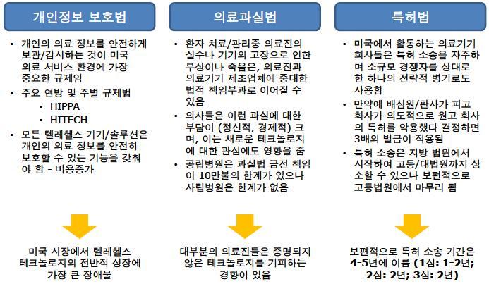 - 의학적으로하자가없고경제적으로타당한대체치료법에비해훨씬더비용이많이 들경우 [ 그림 2-40] 미국의료기기시장의주요법적이슈및제반비용 * 자료 : 북미 u-helath 기업의사례연구를통한한국 u-health 산업의세계화전략도출. 한국과학기술평가원. 2013 다.