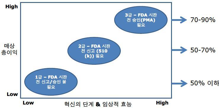 2013 (US FDA, KABIC 자료재가공 ) [ 그림 2-45] FDA 의시판전신고 /