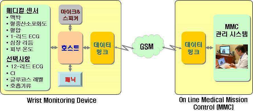 (2) AMON project (A Wearable Multiparameter Medical Monitoring and Alert System) 배경및목적 AMON은 EU의 IST의후원으로 2001년부터 2002년까지 2년동안수행된프로젝트를말한다.