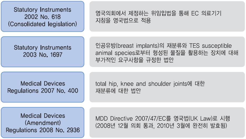 다. 영국 (1) 의료기기법체계 EC의의료기기지침 (EC Medical Device Directives) 가영국법 (UK Law) 으로시행되며, 4개의규정 (Medical Device Regulations) 이법제화되어있다. [ 그림 2-49] 영국의의료기기법 * 자료 : 한국보건산업진흥원, 의료기기해외시장브리프 vol 9 영국, 2013 (2) Care.