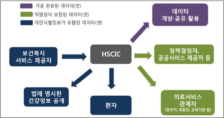 주요추진내용보건복지정보센터 (Health & Social Care Information Centre, HSCIC) 는 care.data 에따라병원과의료행위등을포함하는의료서비스에서수집한건강정보를총괄하는새로운정보시스템을구축하고자한다. [ 그림 2-50] Care.Data 프로그램의건강데이터제공서비스흐름도 라.