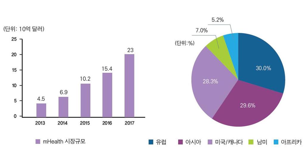 [ 그림 1-9] 전세계모바일헬스시장규모전망추이와대륙별규모 (2017 년 ) * 자료 : GSMA(2012). Inca 재구성 모바일헬스케어란모바일기기 ( 일반적으로스마트폰만아니라전문의료모바일기기포함 ) 이용을통해건강관리나건강관련정보들을제공받는것을말한다. 모바일헬스케어의주요도입요인으로선진국은의료비절감이, 개발도상국은기초의료에대한접근성증진으로보고되었다.