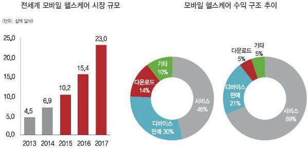 제 2 장 본론 제 1 절 ICT 기반의료정보기기연구개발사례조사 1. 국외의료정보기기사례 가. 국외의료정보기기시장전망생명공학기술과 (BT) 과정보통신기술 (IT) 의융합과세계적으로모바일기기이용이급증하면서휴대용 웨어러블스마트의료기기분야시장의급성장을예상하고있다.