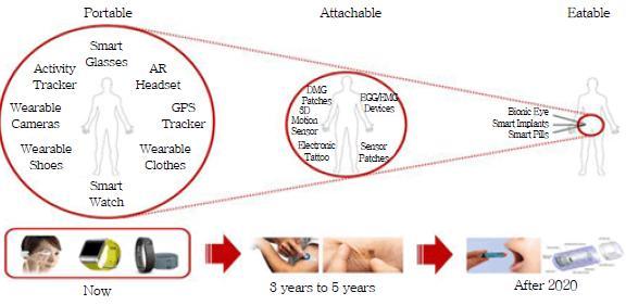 [ 그림 2-4] 웨어러블디바이스개발진화단계 * 자료 : KT 경제경영연구소, 2014 웨어러블디바이스산업백서 다.