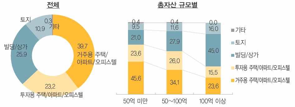 그절반은부동산, 다른절반은금융자산이다. 그리고그부동산자산중 9억은자기가사는집이고다른 9억은상가와빌딩, 오피스텔, 주택등수익형부동산이다.