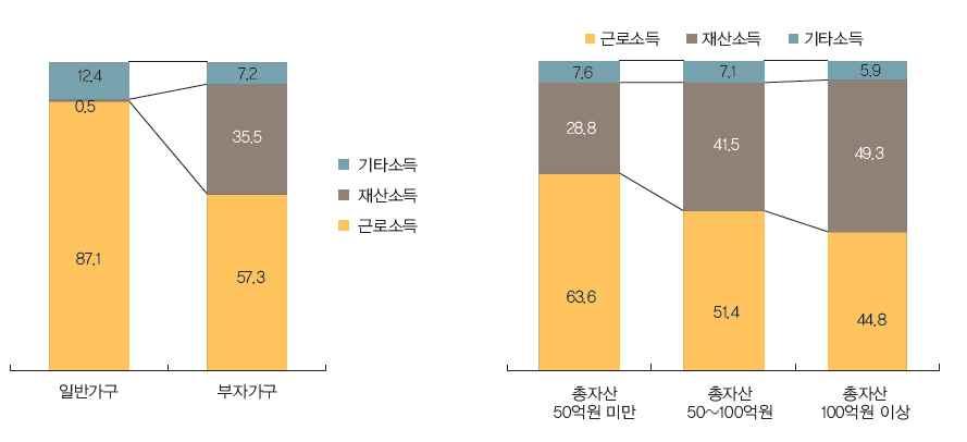 한국부자들의부동산자산및규모 자료 : 한국부자보고서, 2015, 국민은행경영연구소. 그림 7. 부자들의가계소득구성과총자산규모별가계소득 자료 : 한국부자보고서, 2014, 국민은행경영연구소. 부자들이보유한금융자산의평균수익률은 2.99% 이다.