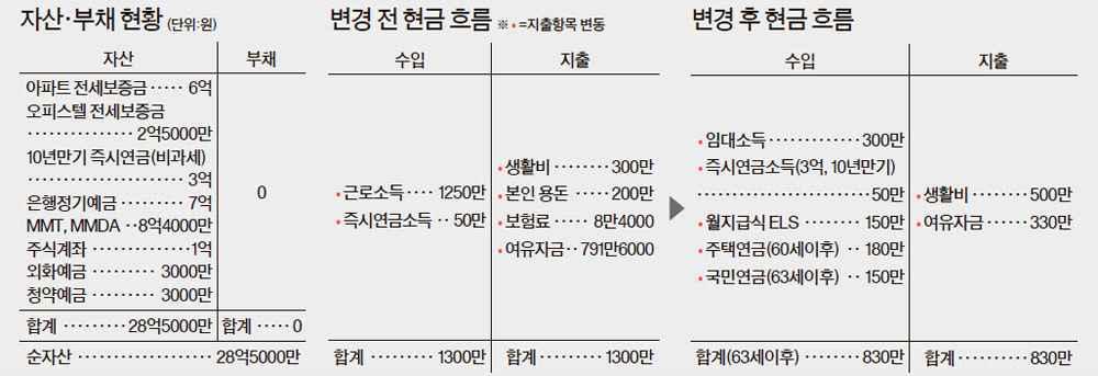 그림 8. A 의맞춤형컨설팅결과예상 자료 : 중앙일보 2016 년 3 월 23 일자. 그다음, 컨설턴트들은그의자산포트폴리오를대대적으로재편하여수익 ( 재산소 득 ) 을높일것을다음과같이조언하였다. (2) 임대수요가많고월세가안정적으로나오는전용면적 60m2이하소형아파트를여러채구입한다. 서울의소형아파트임대수익률은연 4~5% 수준이며 1년만기정기예금금리 1.