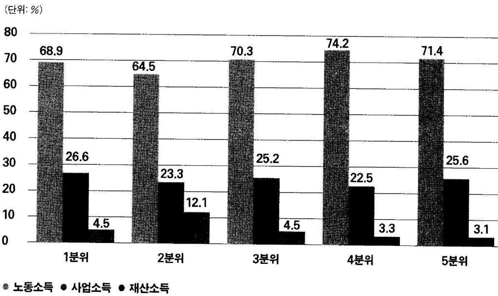 면자본축적의초기에는소득이재산을형성시키고자본축적이일정수준에이르면그재산이다시소득과재산을높이는인과관계를갖는다. 논의를과감하게단순화시킨다면, 한국의상황은재산이다시소득을만드는것이아니라소득이재산을이루는자본축적의초기에해당한다고할수있다. 2) 이것은 한국경제는아직전근대적인중상주의또는봉건적자본주의이다 는상 당수야권경제전문가들의평소지론과도일치한다.