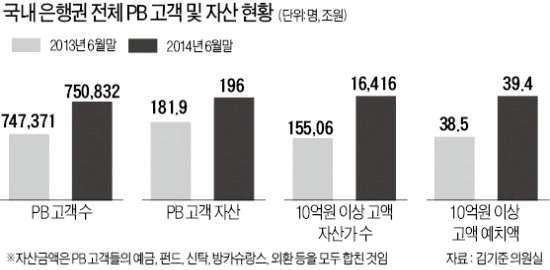 프라이빗뱅킹의성장 재산소득 = 자산소득이미미하다는일부야권경제학자들의주장과는반대로현실에서는금융자산과부동산자산을대리운용해주는자산운영비즈니스이성장함과함께고액재산가 ( 자산가 ) 들의부와소득역시급속하게성장하고있다. 이는고액재산가들의재산 ( 자산 ) 을대리하여운용해주면서그운용수수료를얻는프라이빗뱅킹 (private banking: PB) 서비스업의급성장에서엿볼수있다.