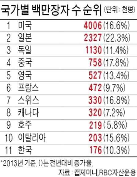 천명으로급증했다. 국민은행발행 한국의부자보고서 에따르더라도금융자산 10억이상고액자산가들의숫자는 2008-2014년기간에연평균 13.7% 씩증가하였다. 그림 5.