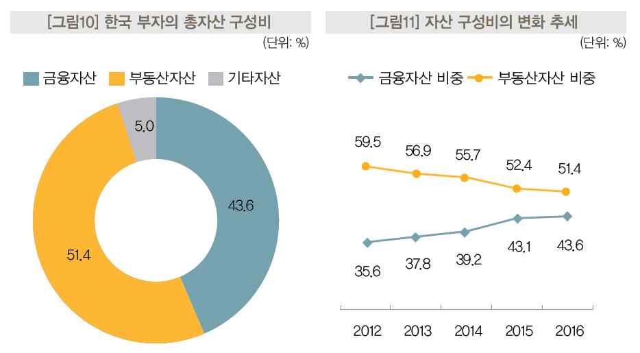 하고있는금융자산 ( 부동산제외 ) 은약 476조이며따라서 1인당평균 22억6천만원이다. 5천2백만국민중 0.41% 에불과한 21만1천명이가계전체금융자산의 15.8% 를보유하고있다.