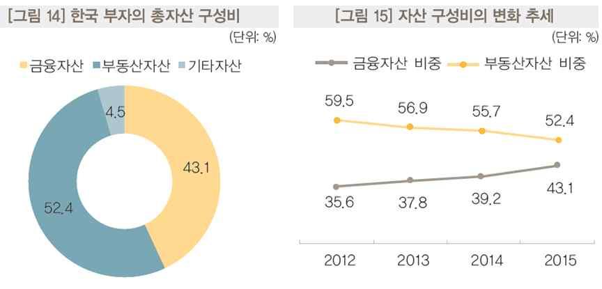 금융자산 10억이상의재산가들은평균적으로부동산등금융자산역시 10억이상소유하고있다. 이들의금융자산대비비금융자산비율은평균 51.4 대 48.6이다. 즉한국에서부자대접을받으려면최소한부동산 ( 자기집포함 ) 과금융자산각각 10억씩최소한 20억이상의재산을가지고있어야한다.