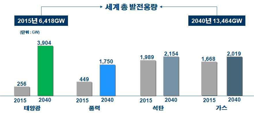 기후변화이슈및태양광발전단가향상으로 2040 년까지 3,600GW 이상의태양광수요가발생할전망 온실가스감축문제로석탄발전비중이감소할것으로예상되며, 태양광발전단가가 2020년 90원 /kwh, 2025년 60원 /kwh으로큰폭으로하락해경제성이크게향상될전망 - 미국해양대기관리청에따르면세계이산화탄소농도가 400ppm을넘어섰고연간 2~2.