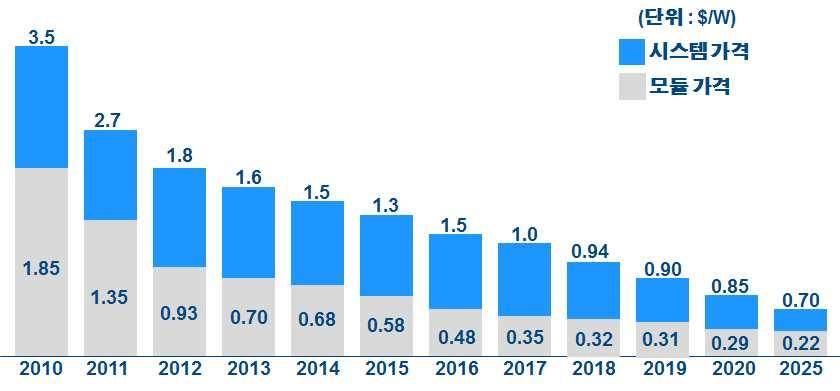 태양광발전단가 년태양광시스템단가는사상처음으로와트당 달러를달성할전망 올해태양광시스템가격은전년대비 이상하락해와트랑 달러를 달성할전망 와트당 달러였던시스템가격이 년만에와트당 달러를달성했으며 년이면와트당 달러를달성할전망 유럽및미국등선진국에서는이미태양광발전은그리드패러티에도달했으며 개도국으로확산속도도빨라지고있음 자료 업계자료종합 미국 년