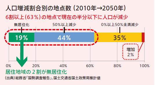 1. 인구감소시대, 로컬아베노믹스실현을위한지방창생 인구감소와지방소멸에대한위기인식 일본의인구는 2008 년 1억 2,808 만명 ( 고령화율 23.0%) 을정점으로이후감소하고있으며, 2060 년에는 8,674만명 ( 고령화율 39.