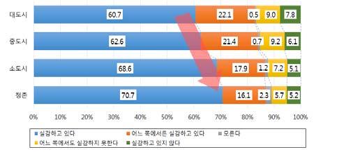 인구감소 고령화에대응하고로컬아베노믹스를실현하기위한지방창생정책의도입 인구감소와고령화가본격적으로현실화되자아베정부는일본창생 = 지방창생이라는정책현안인식을토대로로컬아베노믹스의실현을위한정책을구체화 인구감소와고령화가진전됨에따라경제규모가축소하고 1인당국민소득이저하되며, 지방에서는지역경제사회의유지가중대한위기국면에직면할우려 - 인구감소로인한소비