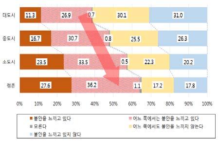 6%), 소도시 (68.6%), 정촌 (70.7%) - 거주지의장래에대한불안도 : 대도시 (11.3%), 중도시 (16.7%), 소도시 (23.5%), 정촌 (27.