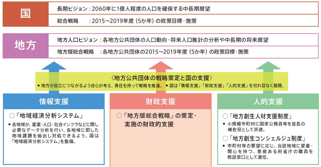 마을 사람 일자리창생추진을위한지원방안 지방창생을위해중앙정부는정보지원, 재정지원, 인력지원을충실히제공하고, 지자체는스스로자립적으로책임질수있는전략을수립 실행토록함 ( 정보지원 ) 지역이산업, 인구, 사회인프라 그림 6 지역경제순환지도 : 외래관광객증가시나리오예시 등에관한데이터를분석하고, 지역에적절한과제를도출하여대응할수있도록지역경제분석시스템 (Regional