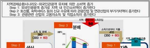 데이터에기반한지방창생실현가능 ( 국가와지자체가공통의언어를사용 ) - 메뉴 : 산업지도, 지역경제순환지도, 농림수산업지도, 관광지도, 인구지도, 지자체비교지도등 6개메뉴를개발 제공중 ( 재정지원 ) 지방창생선행형 ( 지방창생신형교부금신설, 지방창생가속화교부금등 )/ 지역소비환기및생활지원형 ( 프리미엄상품권, 여행권, 고향명물사업등 ) 재정개혁, 마을 사람