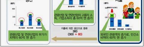 2015~2019 년 (5개년 ) 의정책목표 시책지방인구비전 : 각지자체의인구동향, 장래인구추계분석및중장기미래전망지방판종합전략 : 각지자체의 2015~2019 년도 (5개년) 의정책목표 시책 지자체의자립적이고책임있는전략수립과국가의지원 정보지원재정지원인적지원 지역경제분석시스템 (RESAS) - 각지역이산업 인구 사회인프라등에관해필요한데이터분석을수행하고,