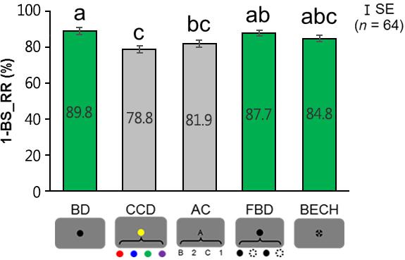 The Effect of Gaze Fixation Induction Method on Visual Field Testing 5 2.