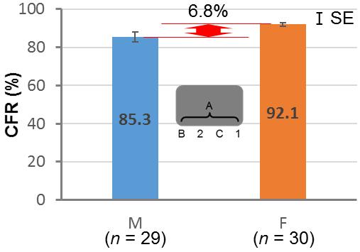 8 Jihyung Lee Younggeun Choi Xiaopeng Yang Nahyun Lee Gunhee Oh Young Gyun Kim Jaheon Kang Heecheon You (a) Comparison of correct fixation rate on alphanumeric characters (b) Comparison of correct