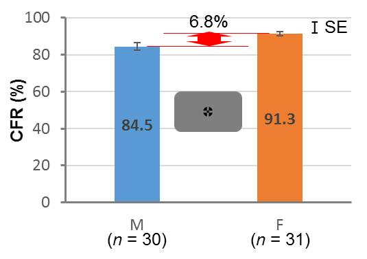 Comparisons of Correct Fixation Rate and Eye Fatigue by Gender and Gaze Fixation Induction Methods 7>(d)). 그외 CCD 방법은평가점수에차이가없었고, FBD 방법은 1.2 점, BECH 방법은 0.9 점높게평가되었으나통계적으로유의한차이를보이지않았다.